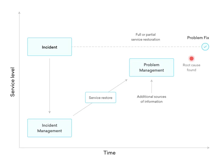 Root Cause Analysis con Freshservice