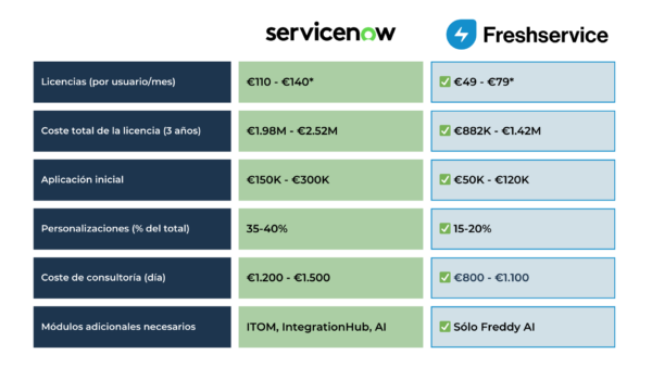servicenow vs freshservice costes